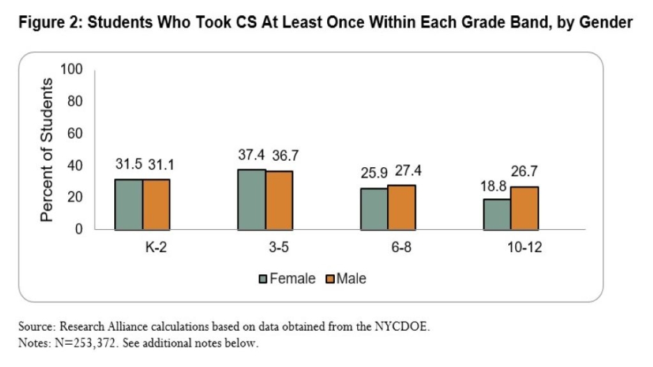 Figure 2: Students Who Took CS at Least Once Within Each Grade Band, by Gender Figure two shows who took CS at least once within each grade band, by gender